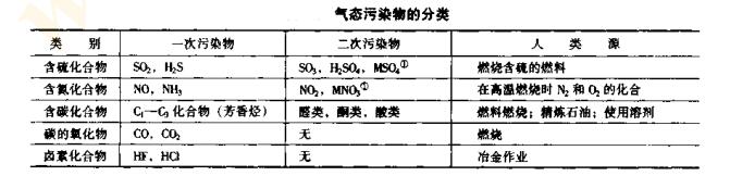 工业废气主要包括颗粒气态及放射性物质三大类