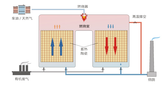 蓄热室高温焚烧炉有机废气处理设备