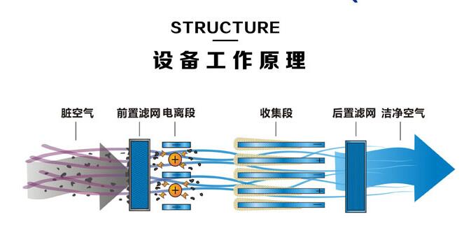 光解催化异味治理净化器