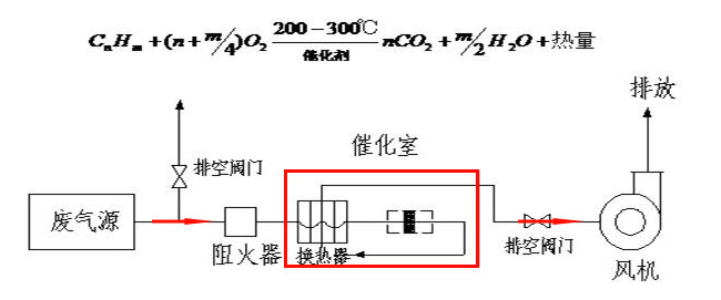 北京涂料厂VOC废气处理催化燃烧应用