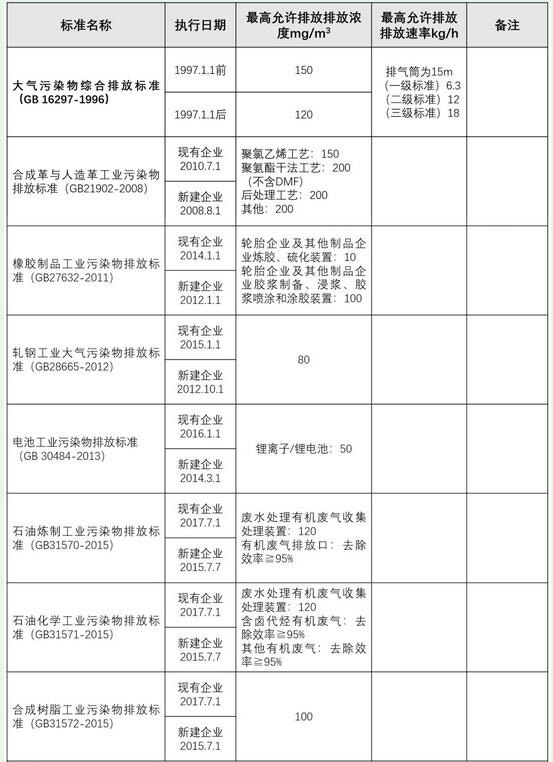 VOCs废气处理排放限值是多少