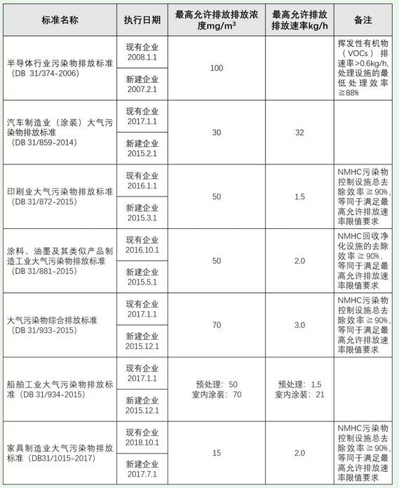 VOCs废气处理排放限值是多少