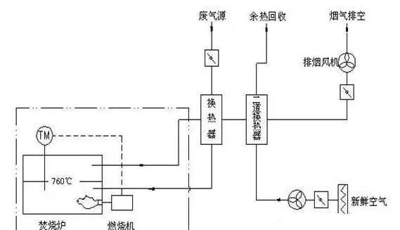 石油化工行业VOC废气处理技术