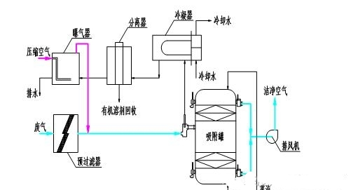 石油化工行业VOC废气处理技术