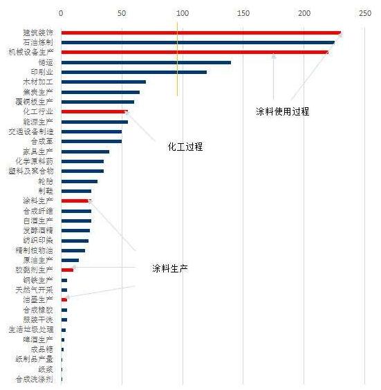 VOCs排放主要来源于哪些行业