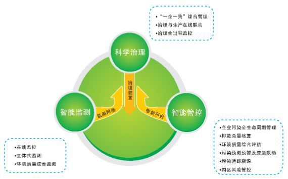 VOC废气处理六种方法适用范围与优点