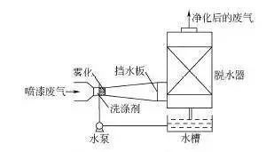 六种喷涂废气处理技术对比