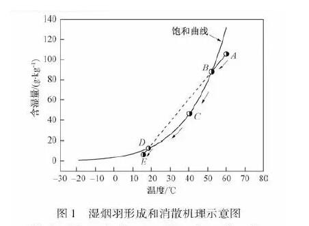 “白烟”的形成和消散机理