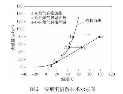 “白烟”消散技术分析