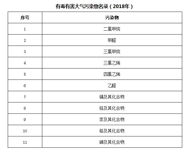 有毒有害大气污染物名录出台解读