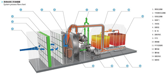 RTO蓄热式焚烧炉