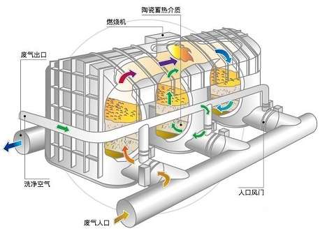 RTO蓄热式焚烧炉