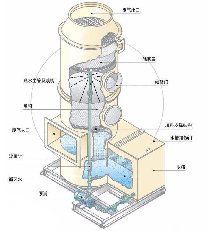 喷淋塔的参数都有哪些呢？