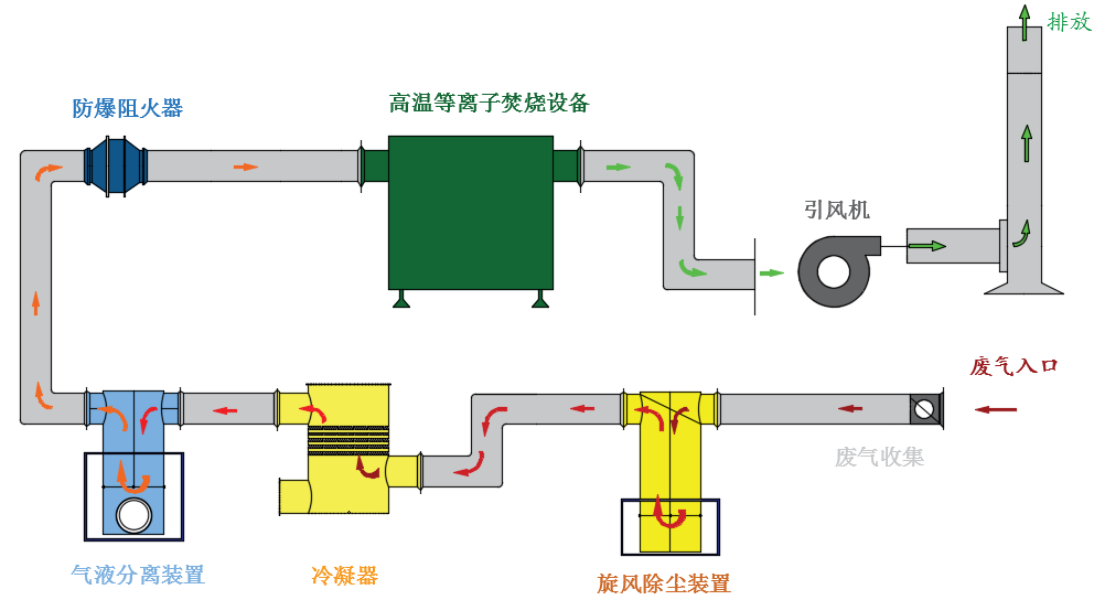 焦化厂异味废气治理技术分析