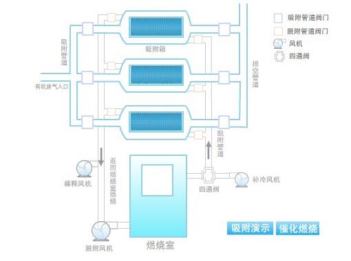 分子筛吸附脱附设备