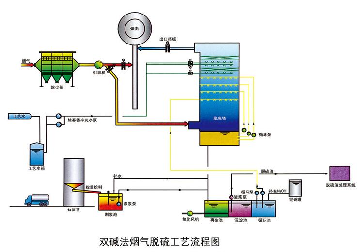 双碱法烟气脱硫工艺及原理