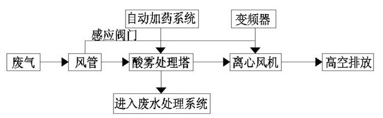 废气处理需要多少钱才能过环评