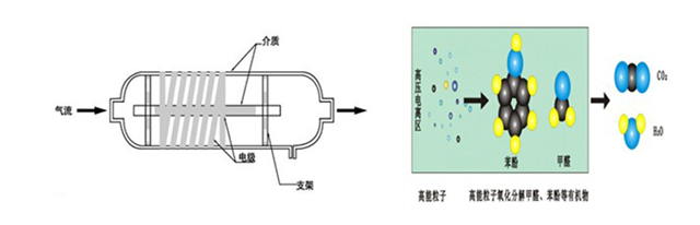 低温等离子体废气处理适用哪些行业