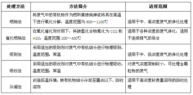 漆雾废气处理解决方案