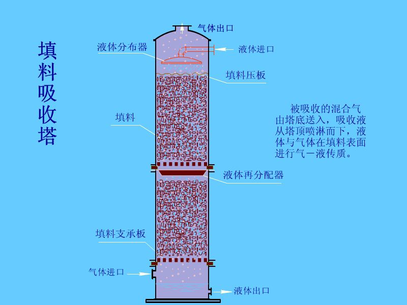 填料塔废气处理设备