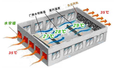 山东一彩钢板企业厂房降温案例