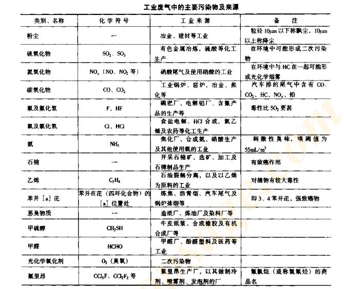 大气环境及造成大气污染的原因