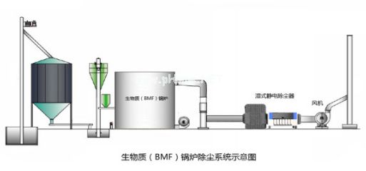  锅炉除尘废气治理方案