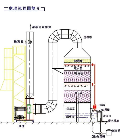 PVC人造革油烟废气如何净化？